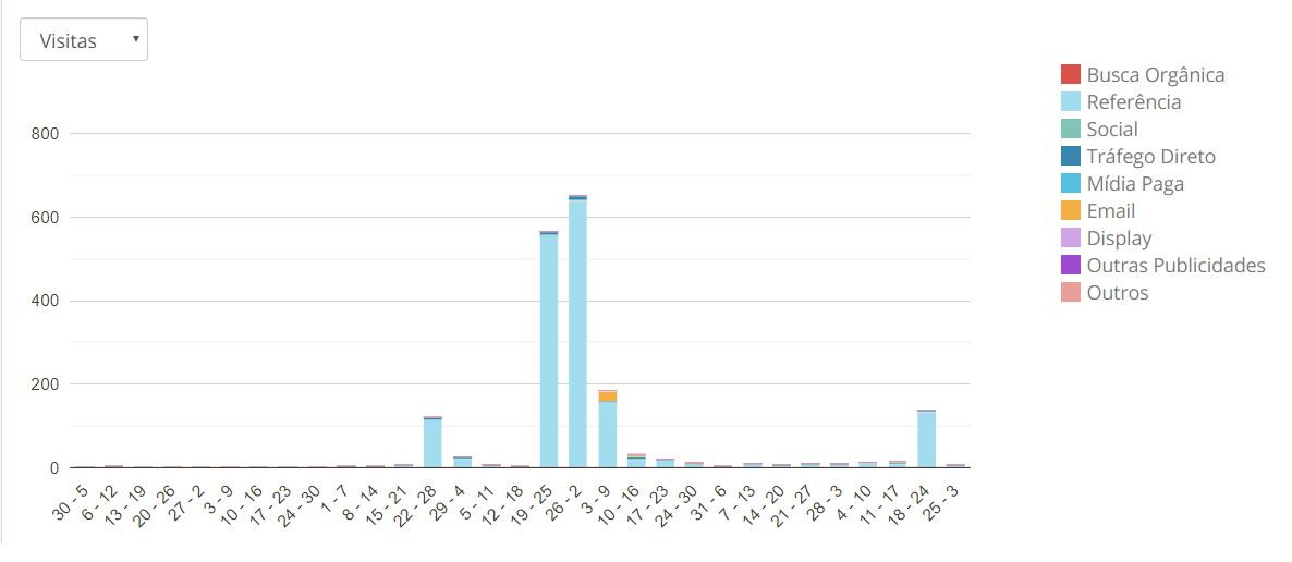 Resultados RD Station e Advbox