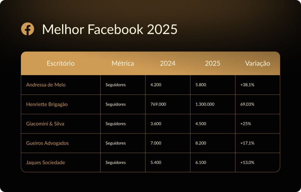 Tabela comparando o crescimento de seguidores no Facebook entre 2024 e 2025 de escritórios jurídicos, com variação percentual de desempenho.