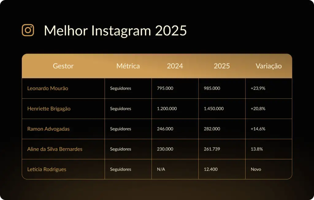 Tabela comparando o crescimento de seguidores no Instagram entre 2024 e 2025, mostrando métricas por gestor e variação percentual de desempenho.